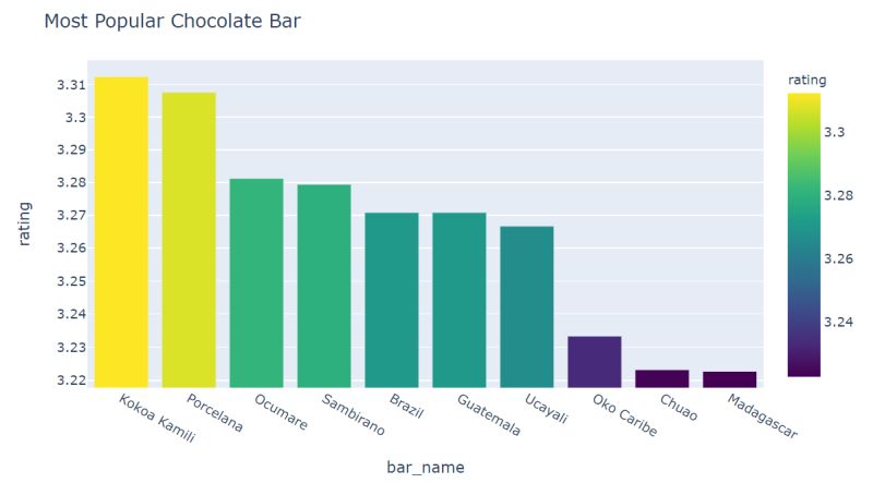 Analysis On Dark Chocolates Using Python And Plotly Analytics Vidhya - 8K Nature Textures for Desktop